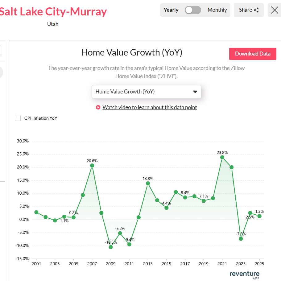 Salt Lake City real estate market trend chart 2025 2026