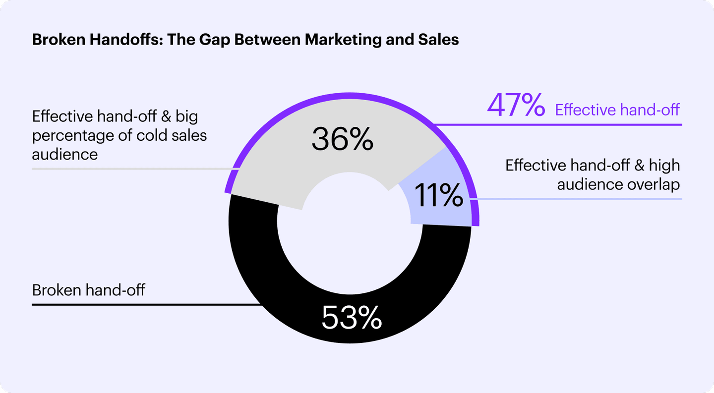 B2B sales marketing alignment handoff gap