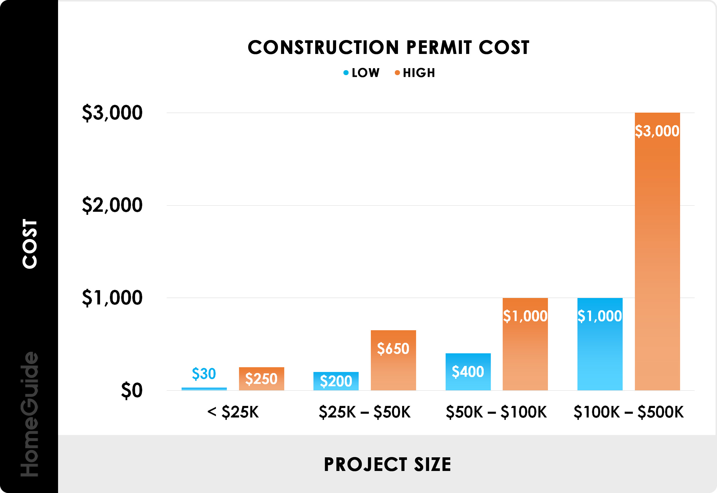 Residential permit cost averages by project type
