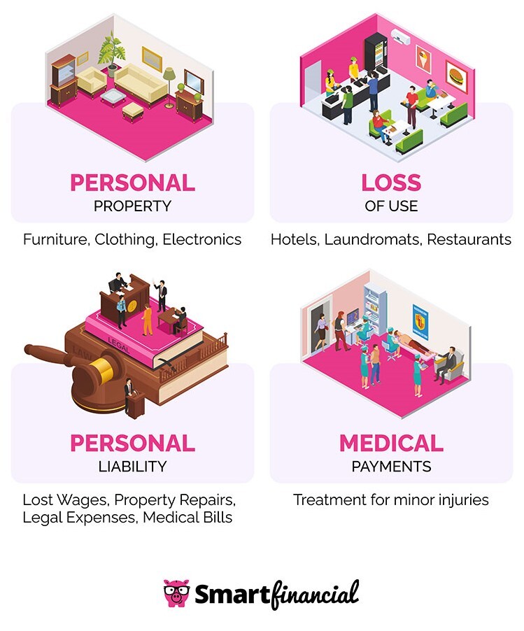 Renters insurance covers personal property, liability, and additional living expenses