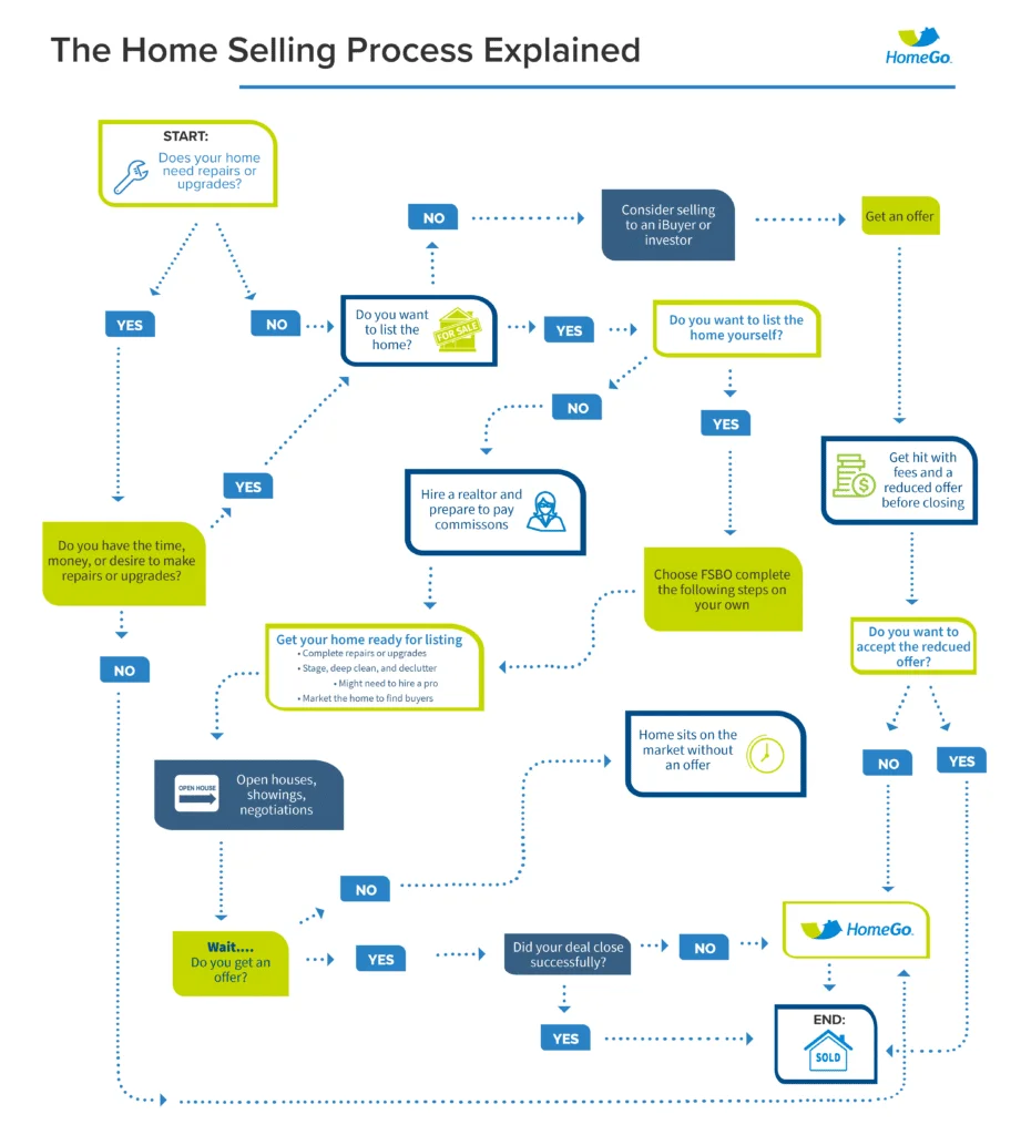 process flow chart showing simultaneous home buying and selling timeline phases