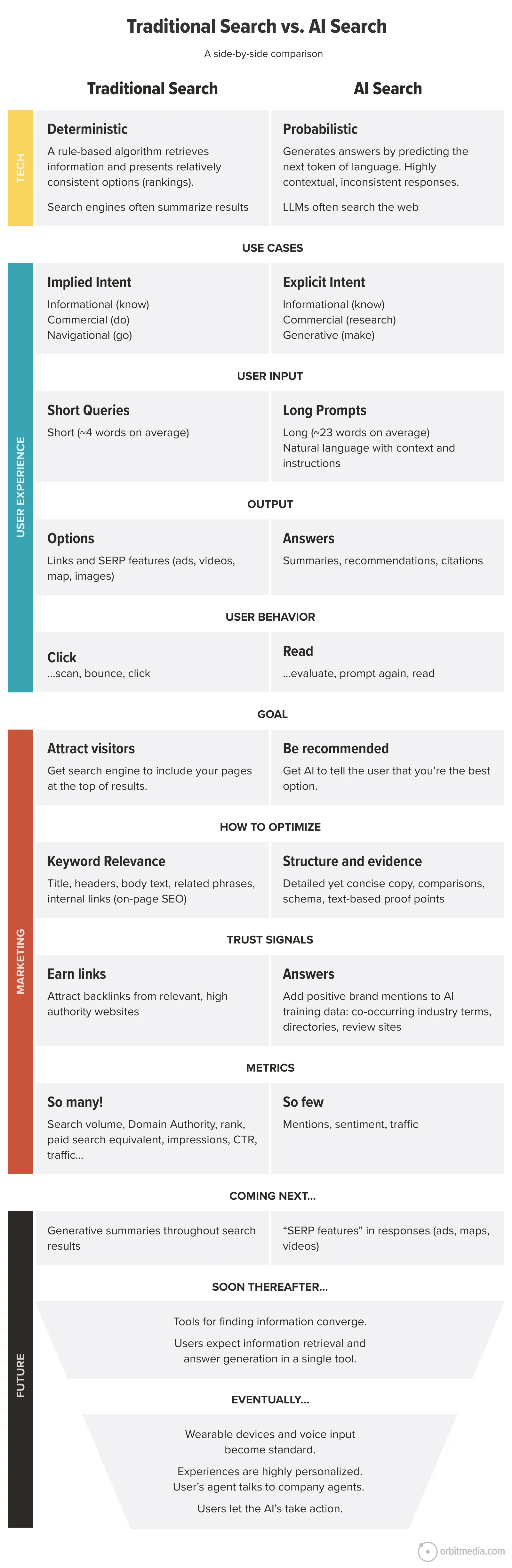 A comparison of AI search results and traditional lead funnels