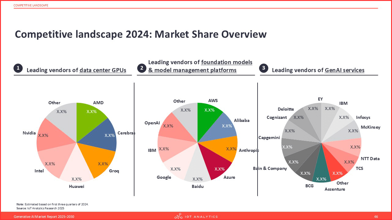 Comparison of generative AI market share and competitive landscape