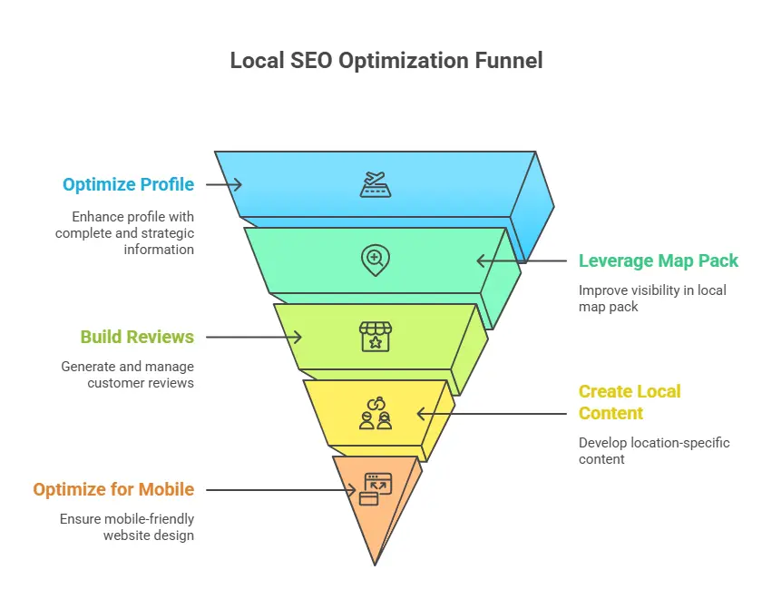 Data-driven framework for local search rankings in 2026