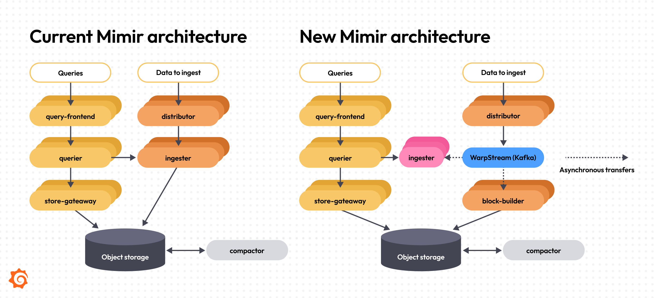 Mimir scalable architecture for high cardinality 2026