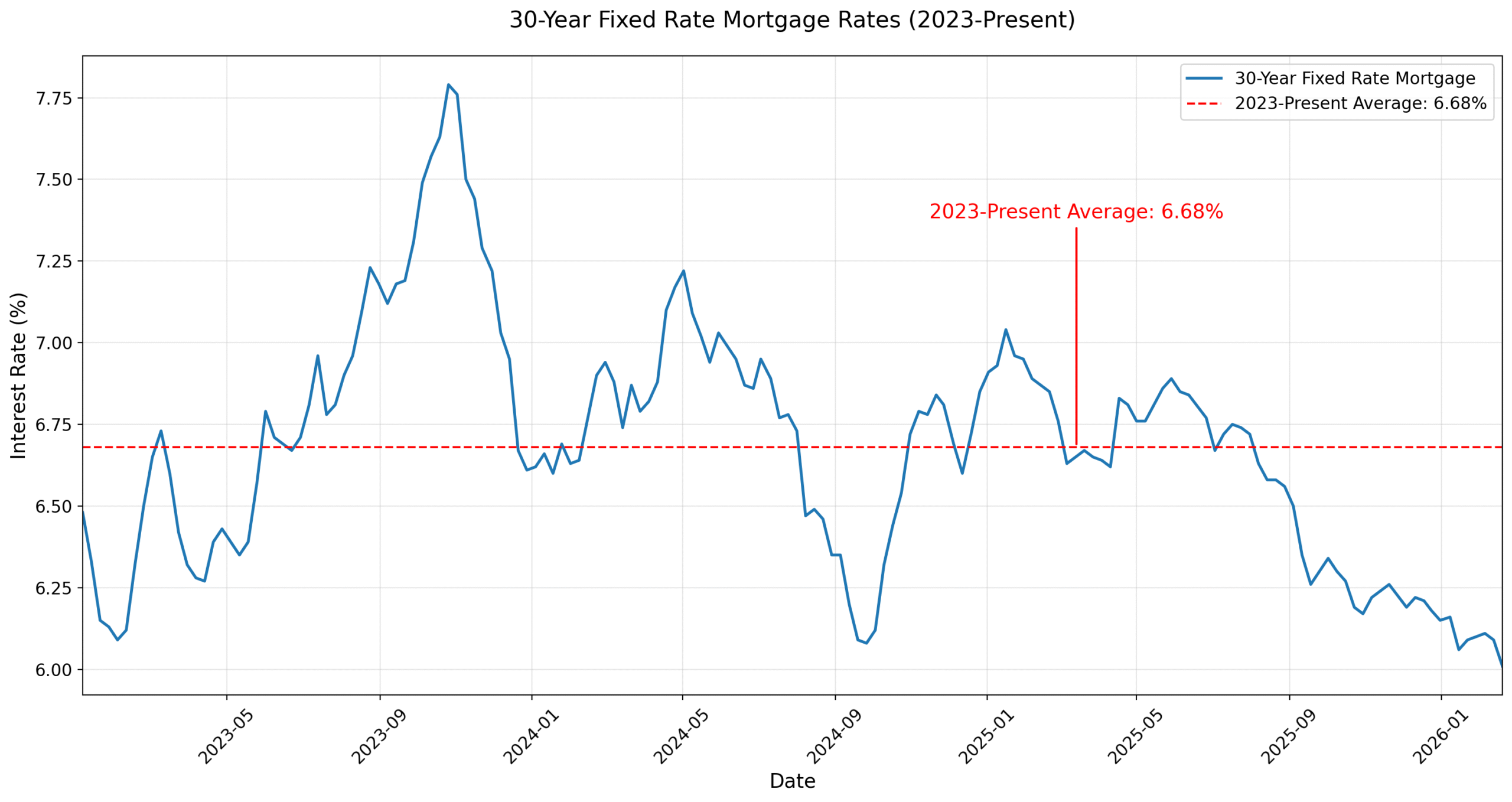 Mortgage interest rate trend chart 2024 to 2026