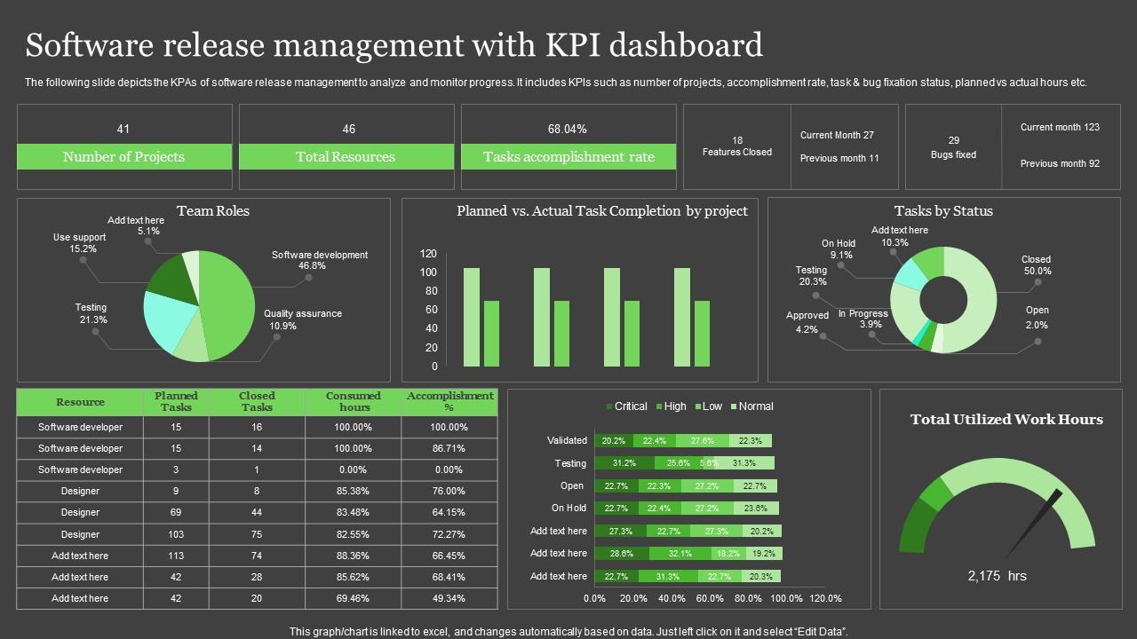 Release management dashboard tracking KPIs during a launch