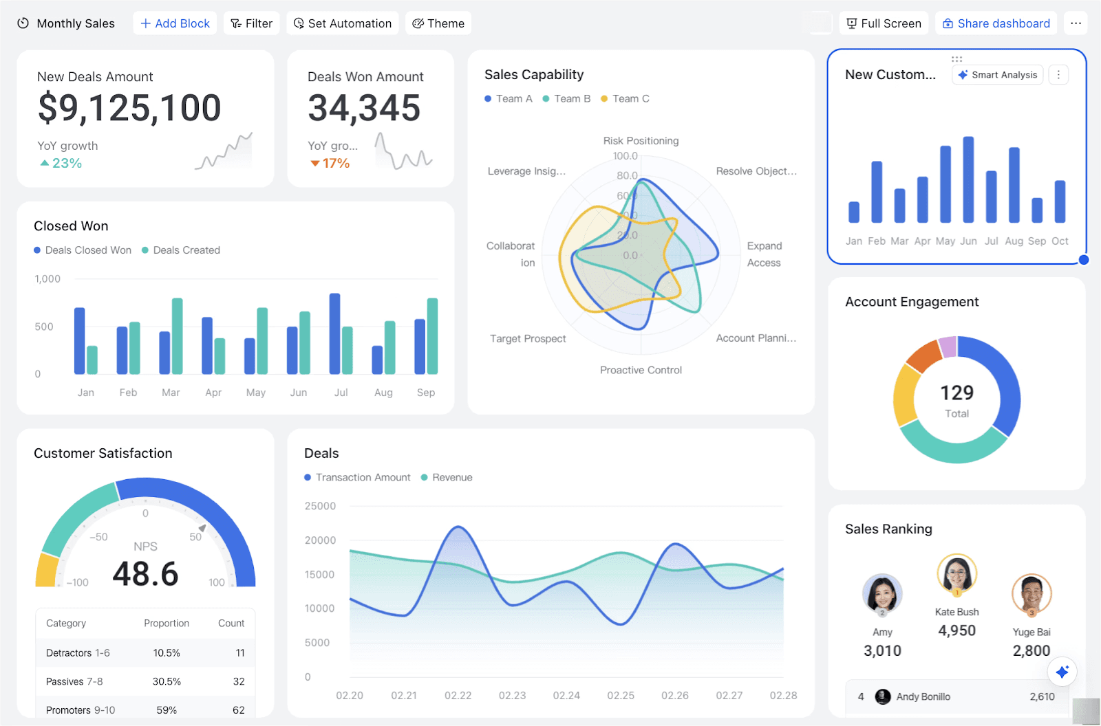 Predictive analytics business dashboard with AI data visualization