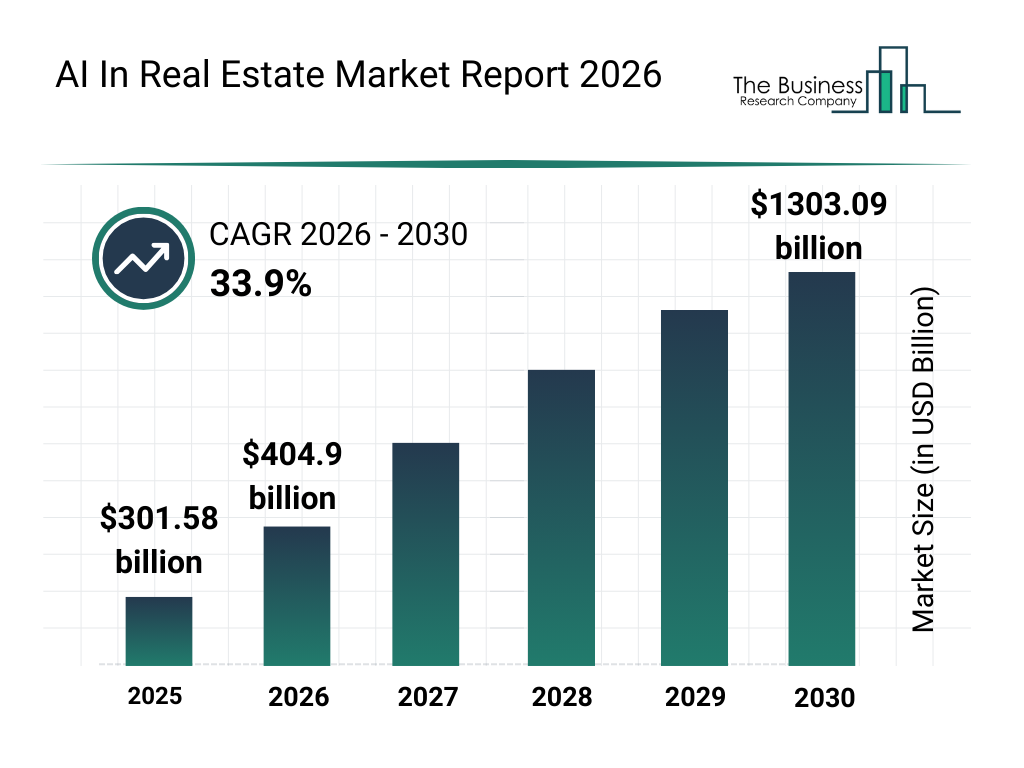 Global AI in Real Estate Market Growth Projections through 2026
