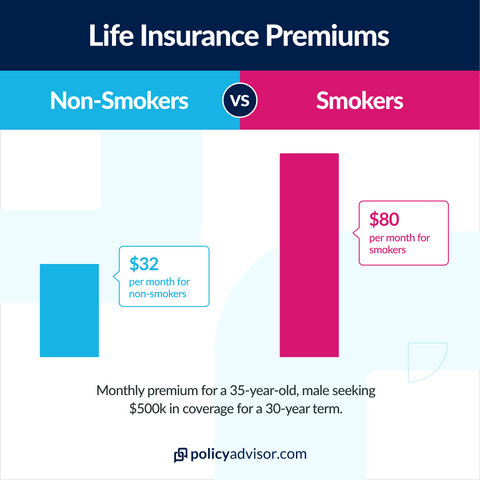 Life insurance premium comparison chart showing smoker vs non-smoker rates