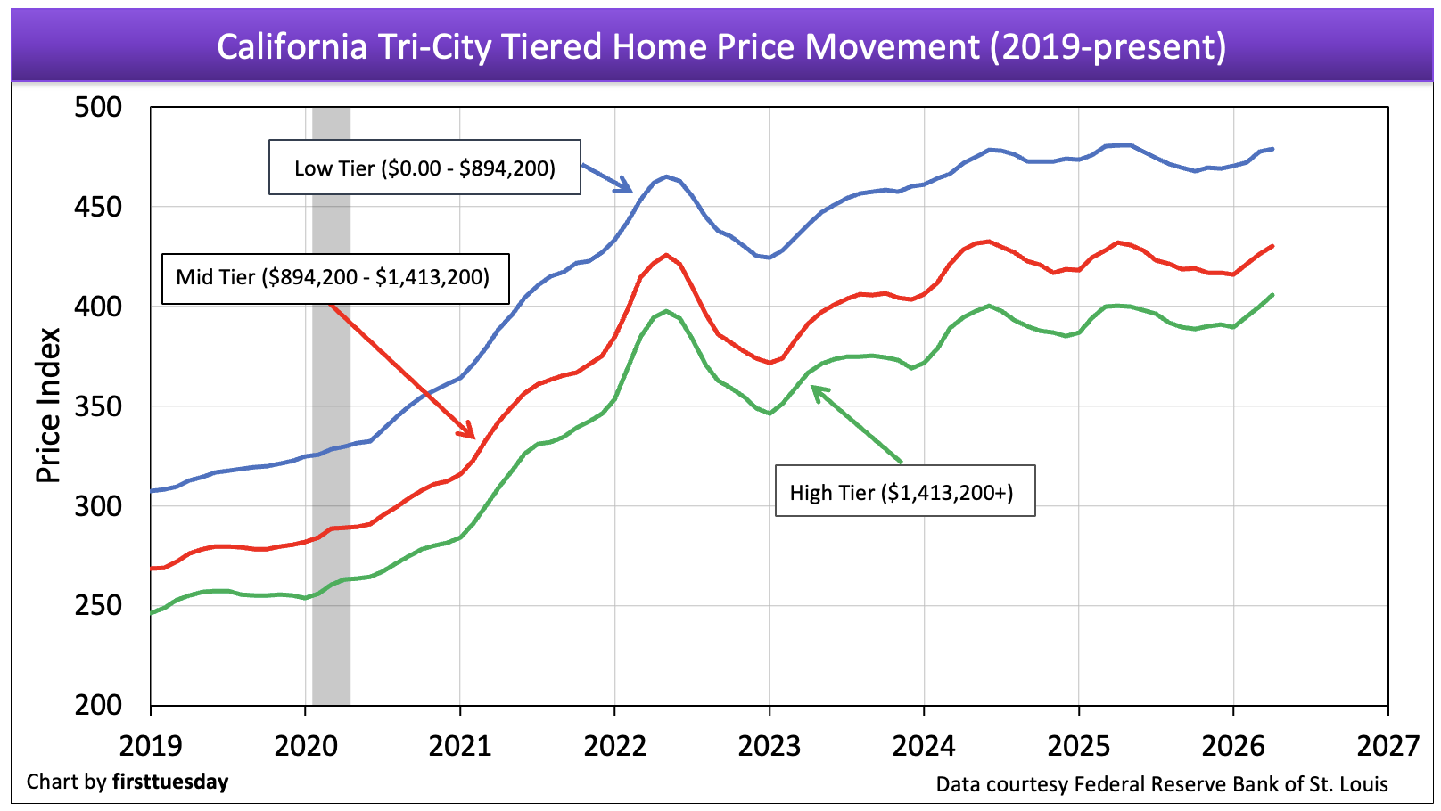 Chart showing California home price trends and mortgage stability in 2026