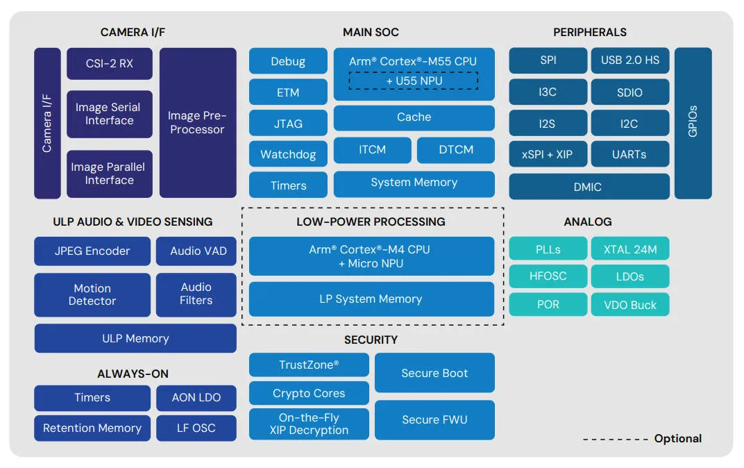 Arm and Synaptics architectures for AI-enabled microcontrollers