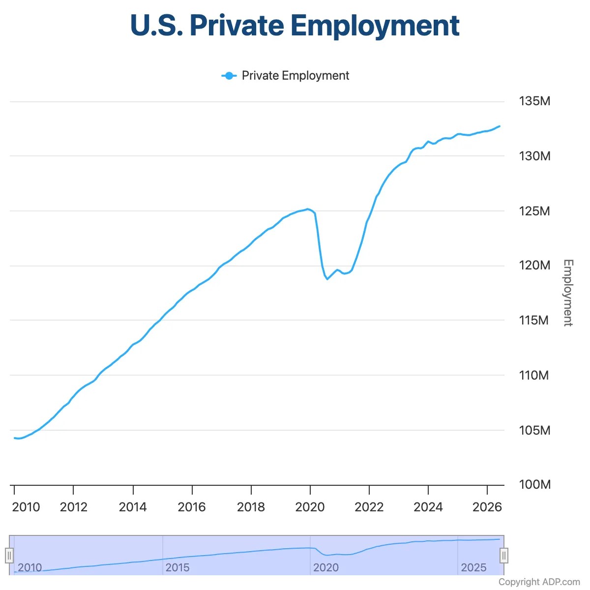 ADP Employment Change Chart