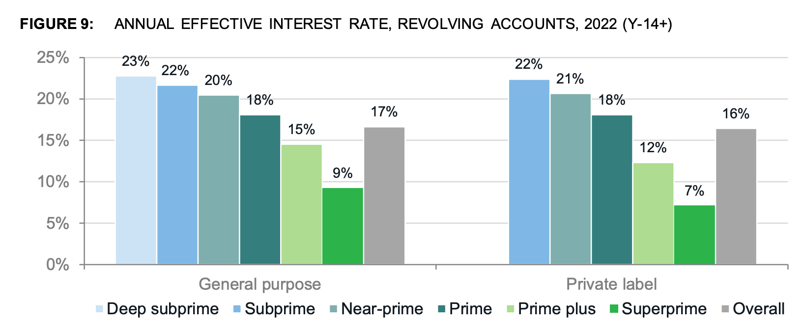 Credit card debt and mortgage rate comparison chart