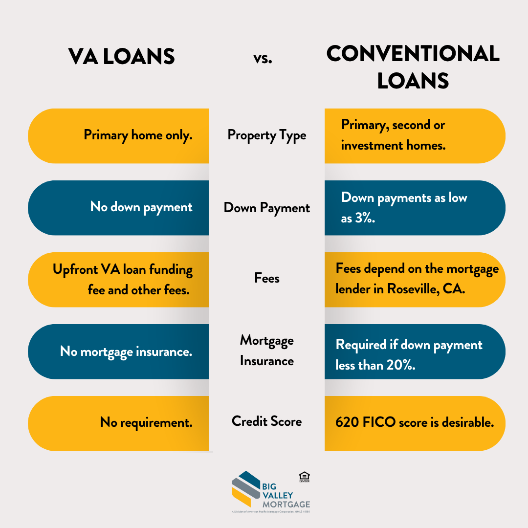 VA loan vs conventional loan comparison chart 2026