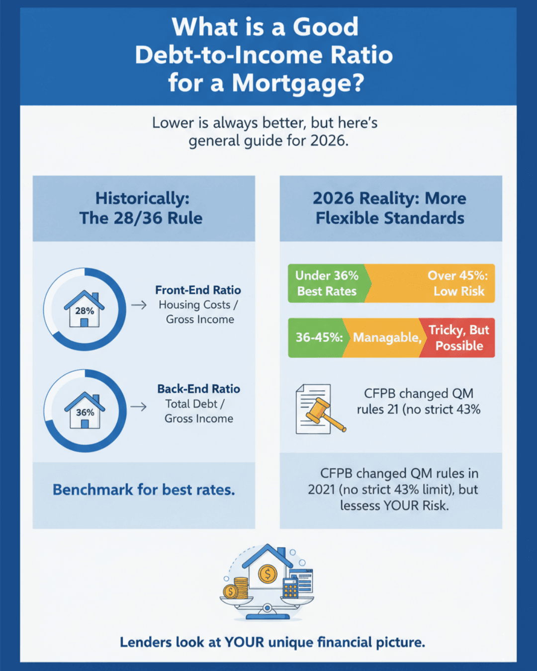 Comparison of mortgage debt to income ratio benchmarks