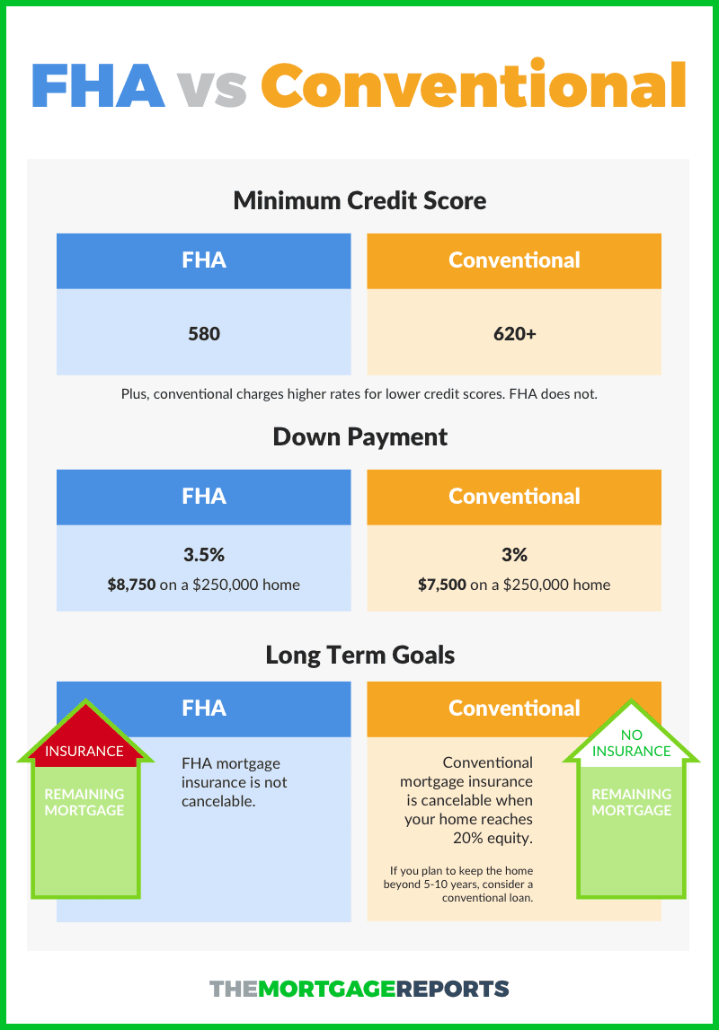 Comparison chart showing the key differences between FHA and Conventional loans
