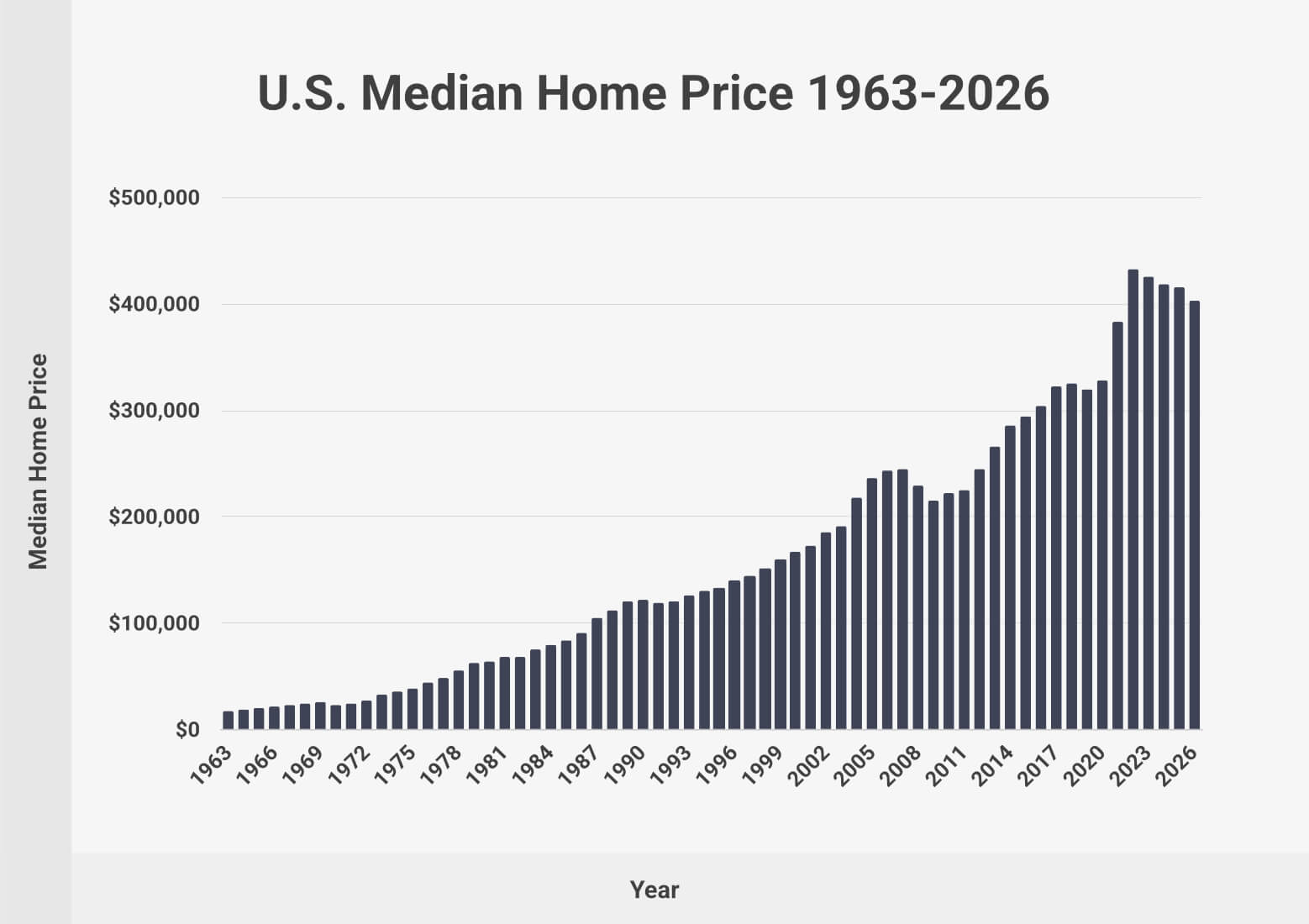 US median home price trend chart 2024 to 2026