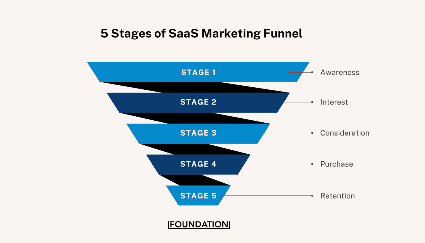 Diagram showing the 5 Stages of the SaaS Marketing Funnel in a layered funnel diagram. From top to bottom: Stage 1 – Awareness, Stage 2 – Interest, Stage 3 – Consideration, Stage 4 – Purchase, Stage 5 – Retention