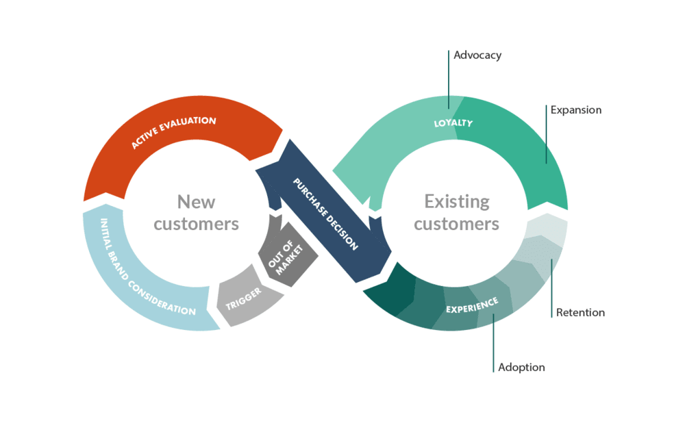 Customer success strategy framework diagram