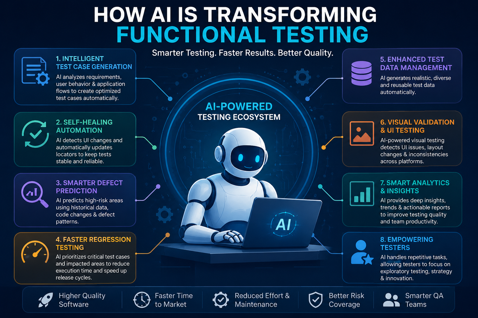 How AI is Transforming Functional Testing