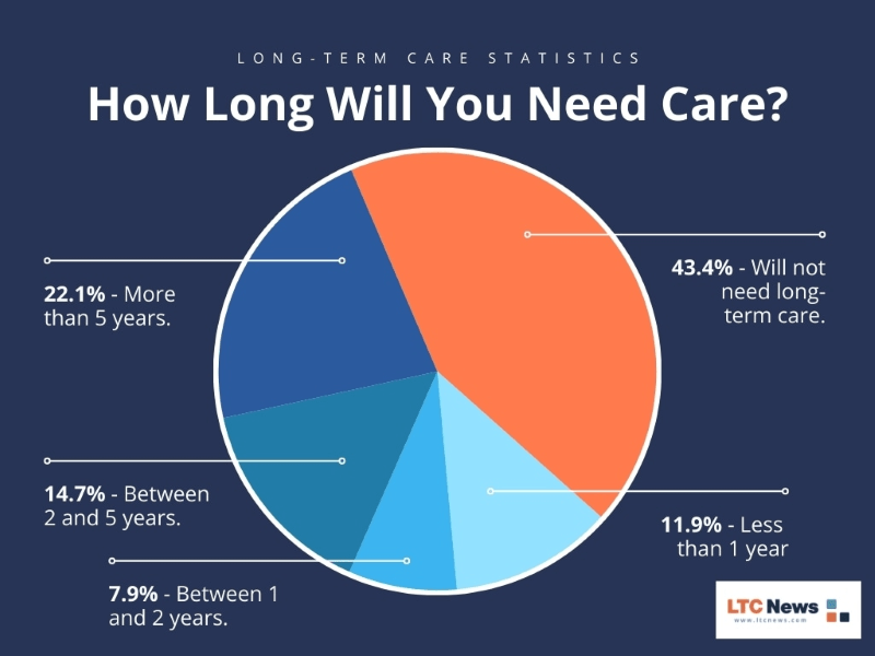 A chart showing the rising trajectory of long-term care costs over time