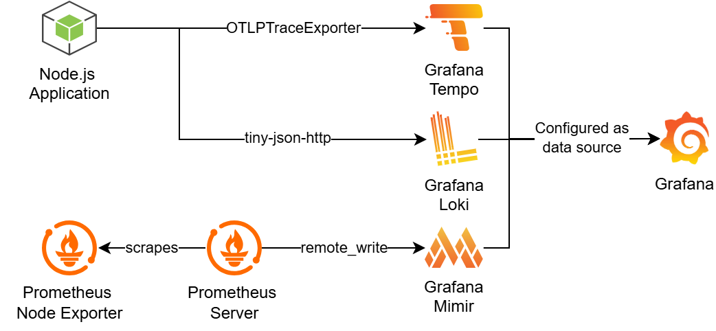 Grafana LGTM stack architecture diagram Loki Mimir Tempo 2026