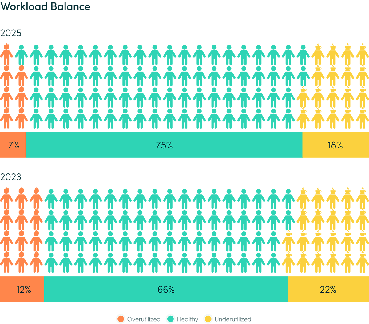 A workload balance chart for Q1 2026 showing AI impact on employee focus