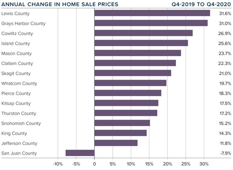 Grays Harbor County real estate market trend chart