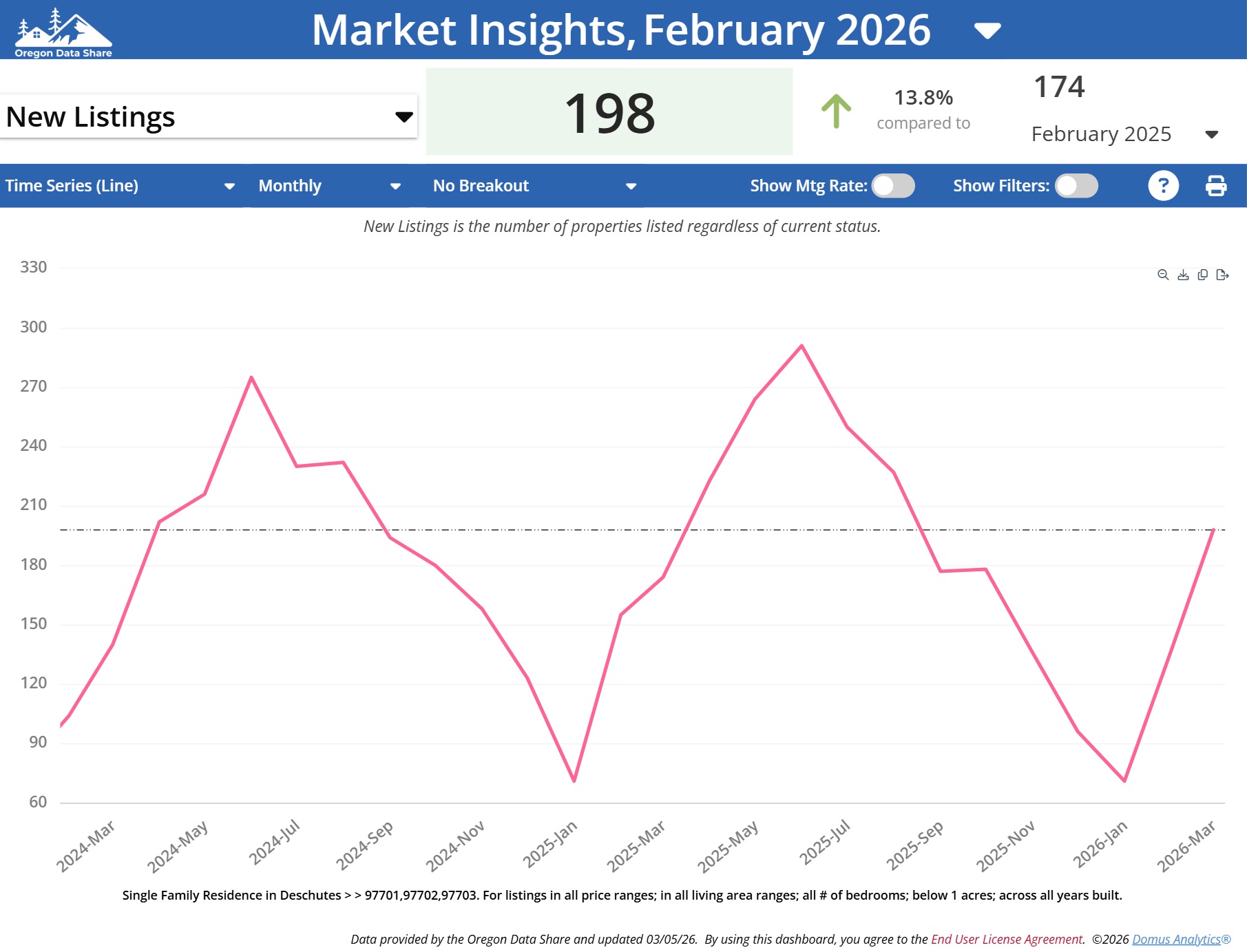 Central Oregon housing inventory graph 2026 real estate trends