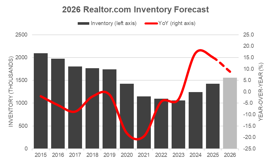 Smithtown real estate market trends 2026 chart