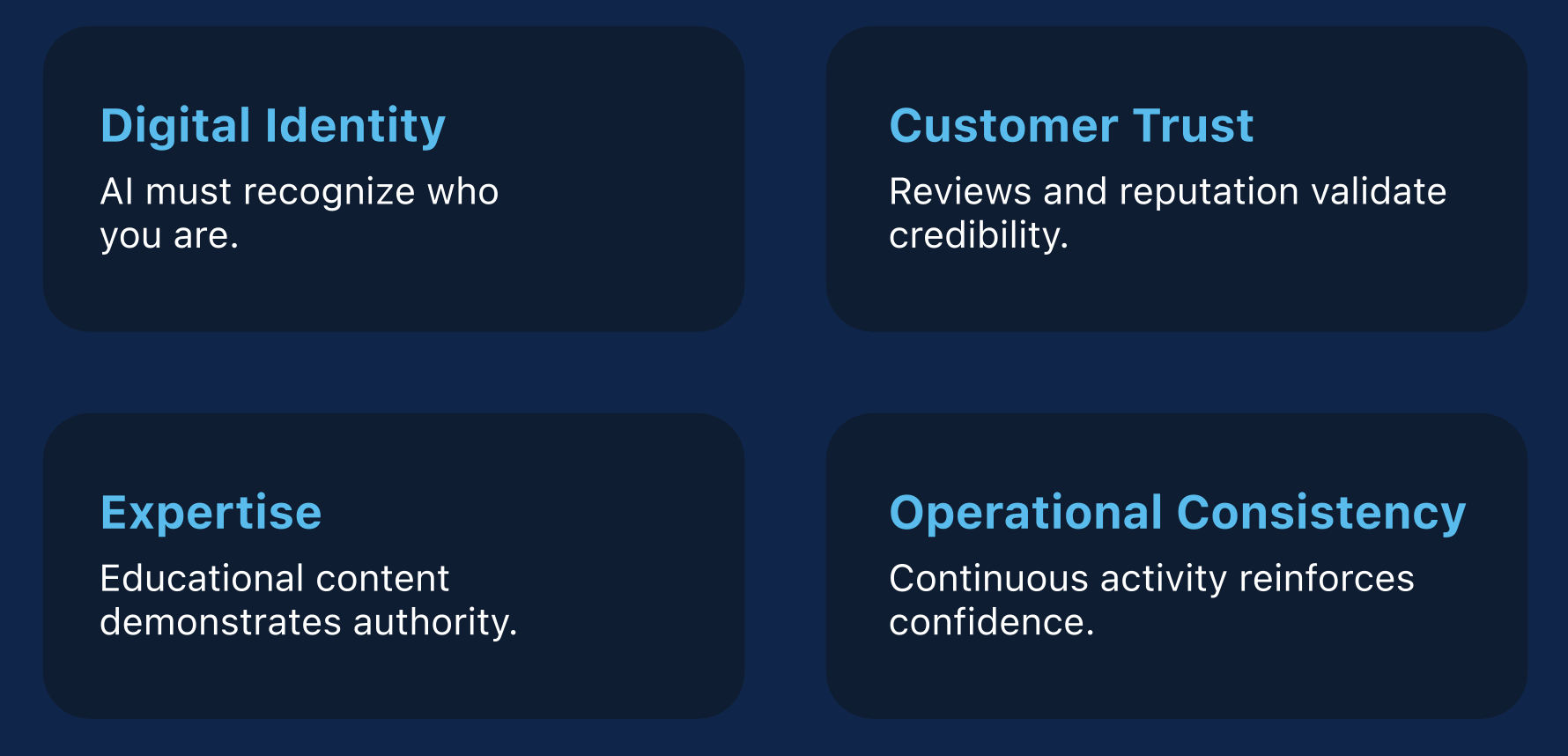 Four card graphic titled Built on Four Foundations: Digital Identity, Customer Trust, Expertise, and Operational Consistency, with a one line description of each.