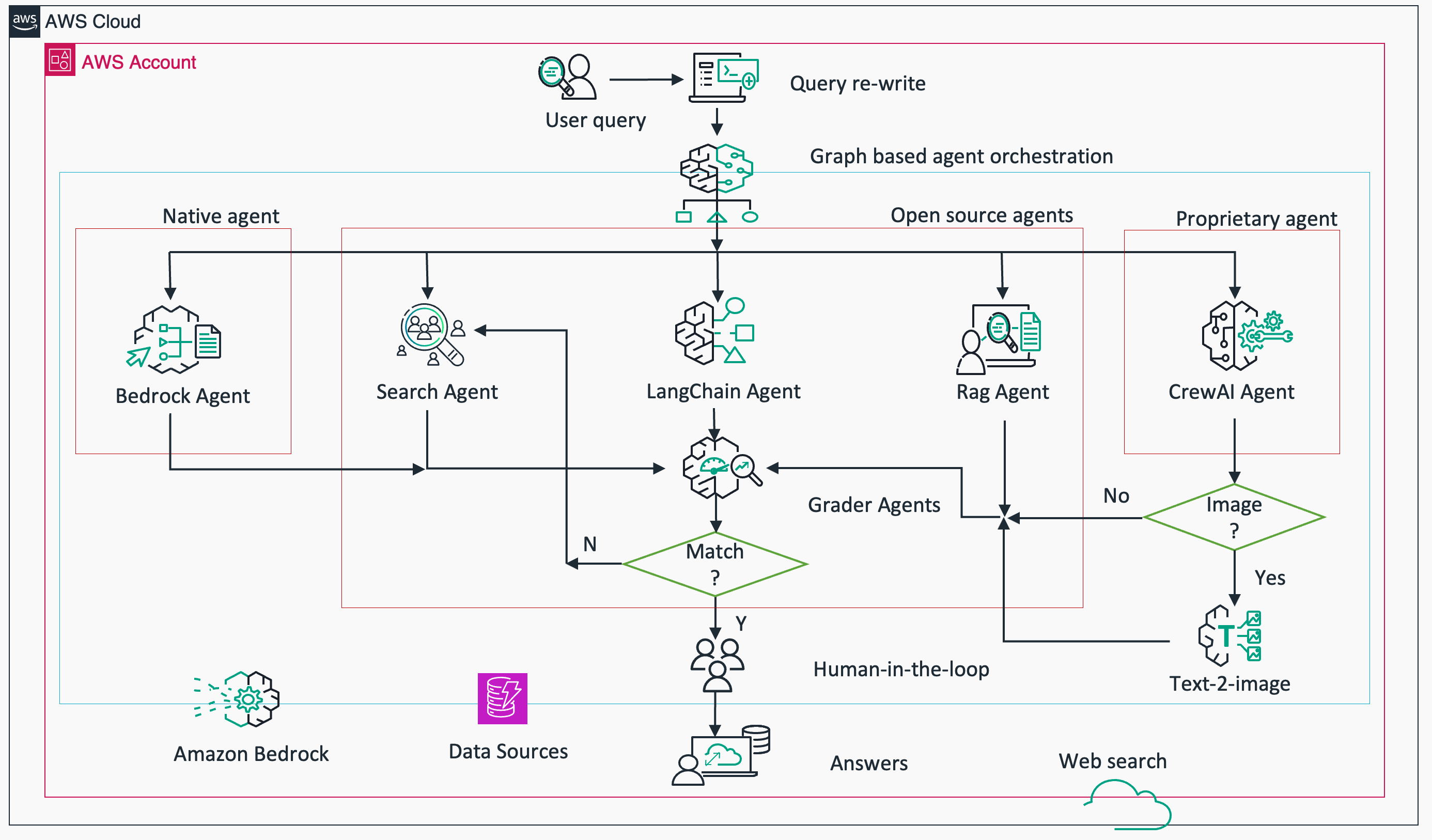 AI Multi-agent orchestration and reasoning for DevOps workflows
