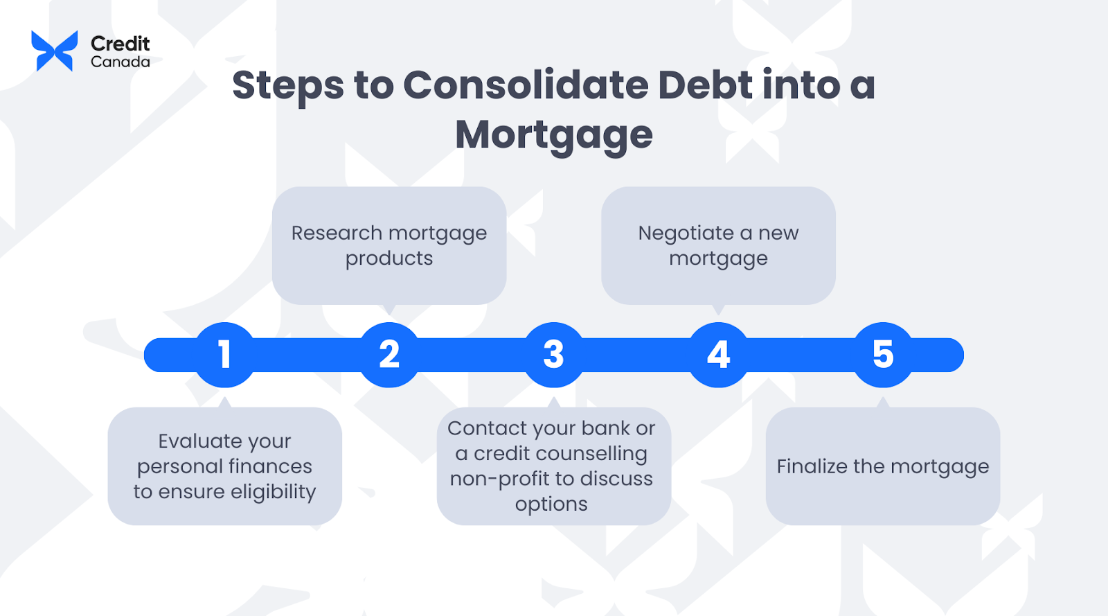 diagram showing consolidation of multiple credit card payments into one mortgage payment