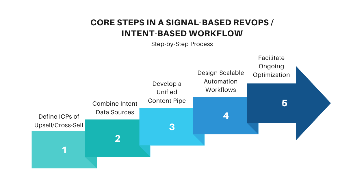RevOps signal to action workflow diagram