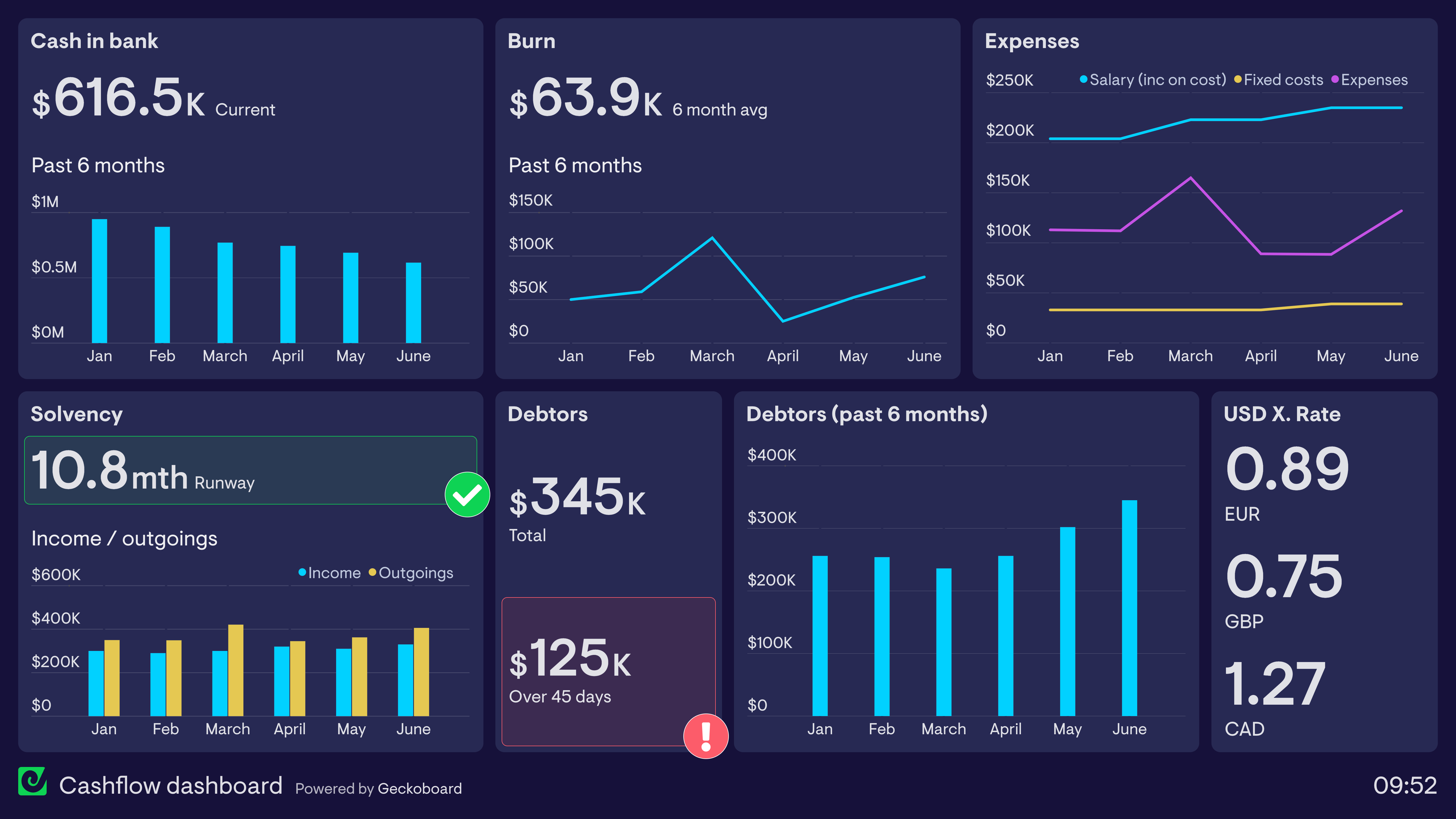 A financial dashboard showing charts and reports