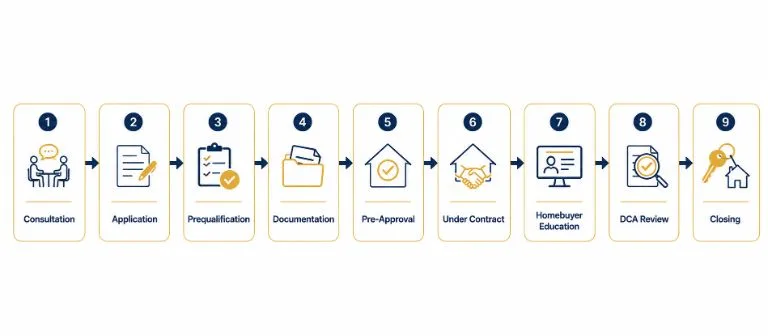 Infographic showing the 9-step Georgia Dream loan process: Consultation, Application, Prequalification, Documentation, Pre-Approval, Under Contract, Homebuyer Education, DCA Review, and Closing.