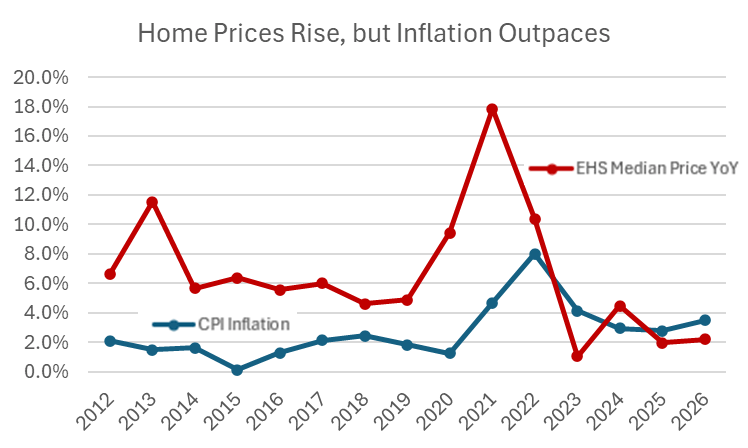 Chart showing rising home prices vs fluctuating mortgage rates 2026 forecast