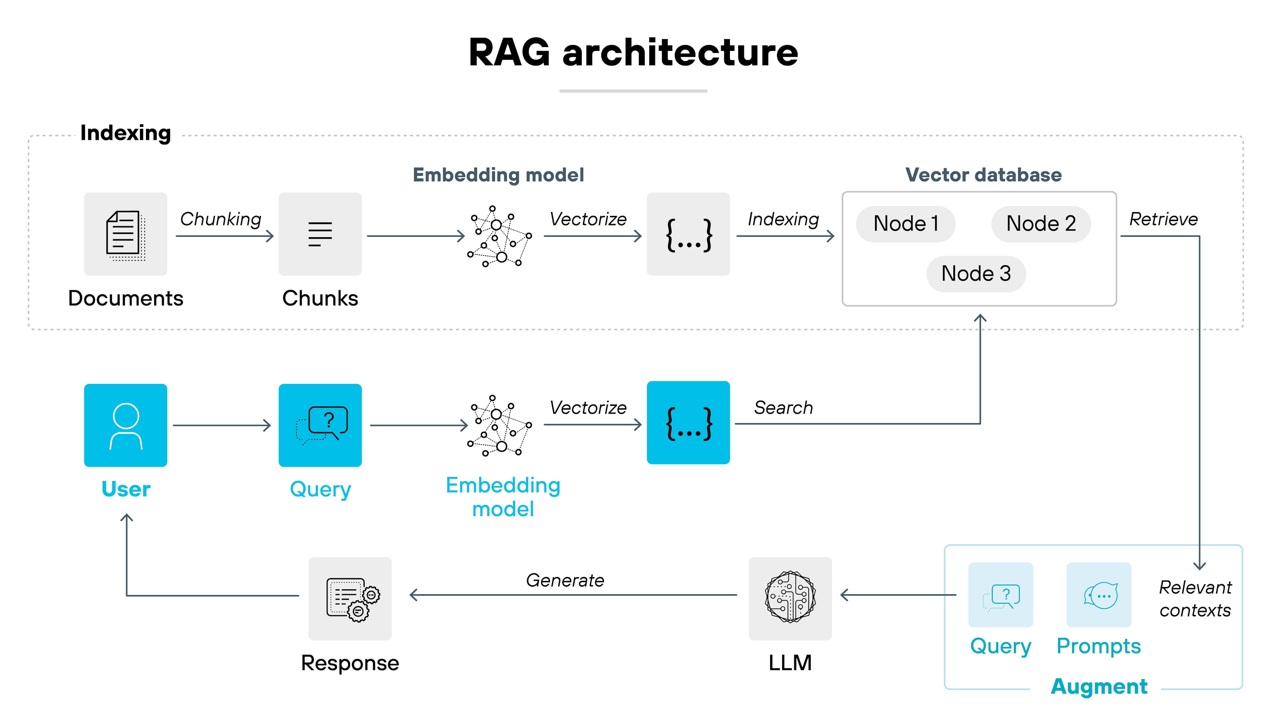 RAG architecture diagram showing the flow from user query to retrieval and generation