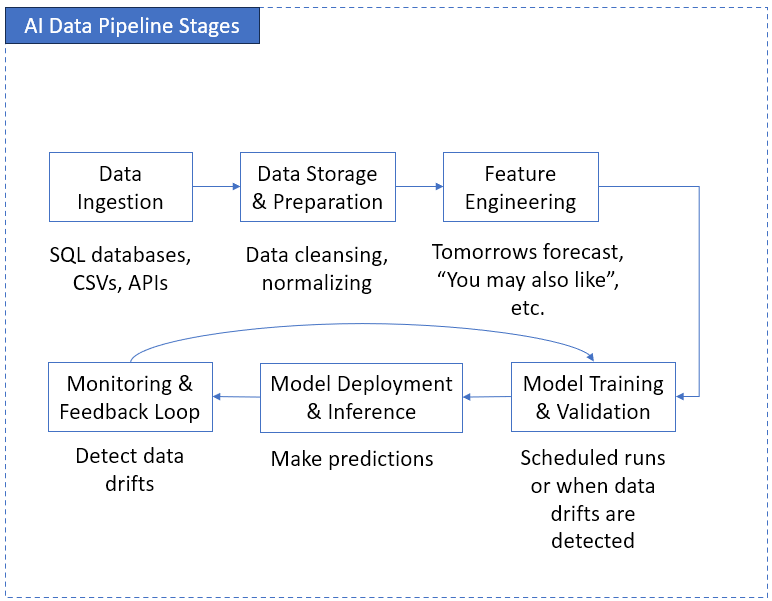 A diagram showing the stages of an AI-integrated data pipeline including automated cleaning and governance