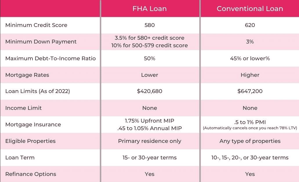 FHA, VA, USDA, and conventional loan credit score comparison