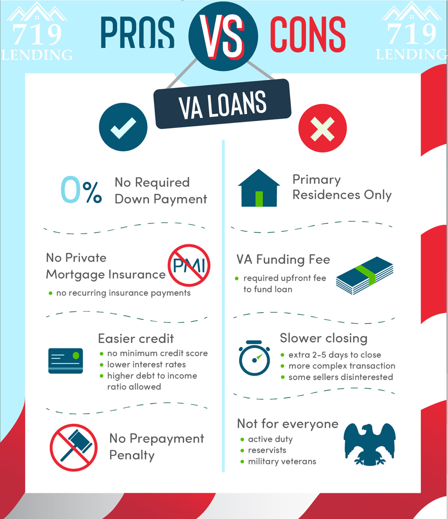 A guide to VA loan benefits and the impact of zero origination fees
