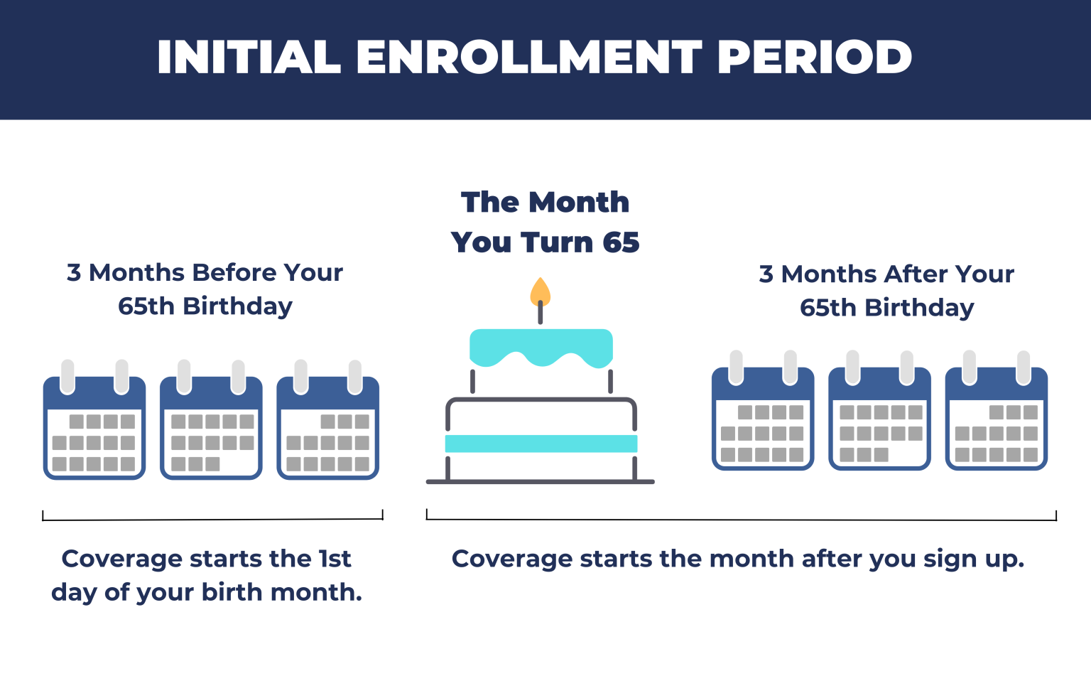 Medicare Enrollment Timeline