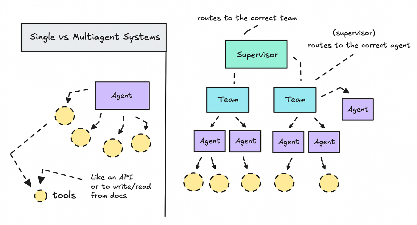 Agentic AI workflow multi-agent system architecture diagram