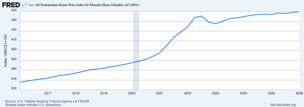 Phoenix Housing Market Trend Analysis