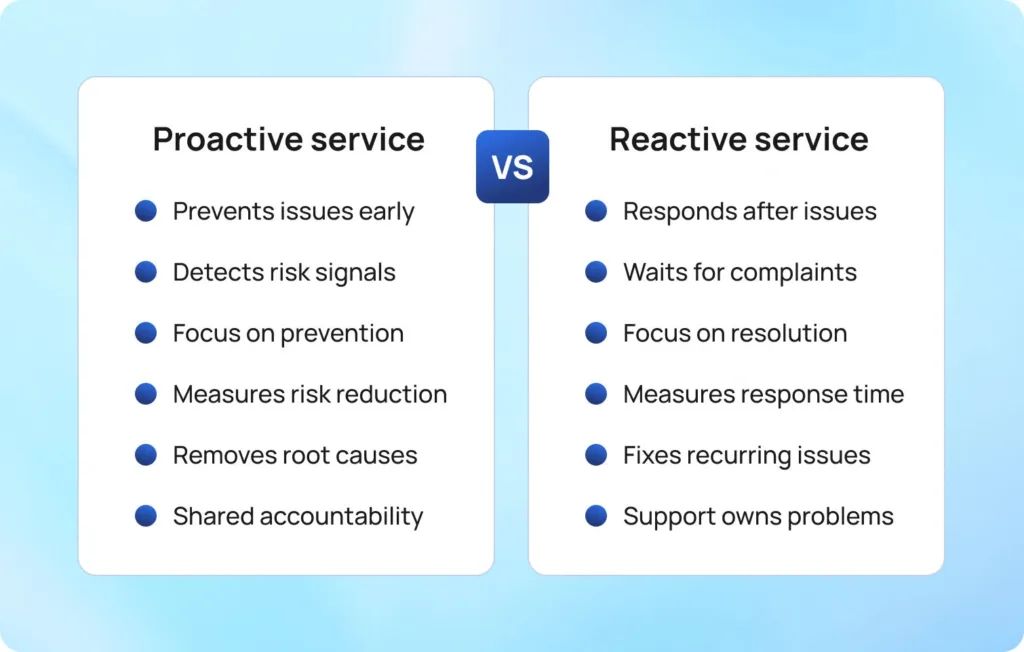 Proactive vs reactive customer support lifecycle diagram 2026