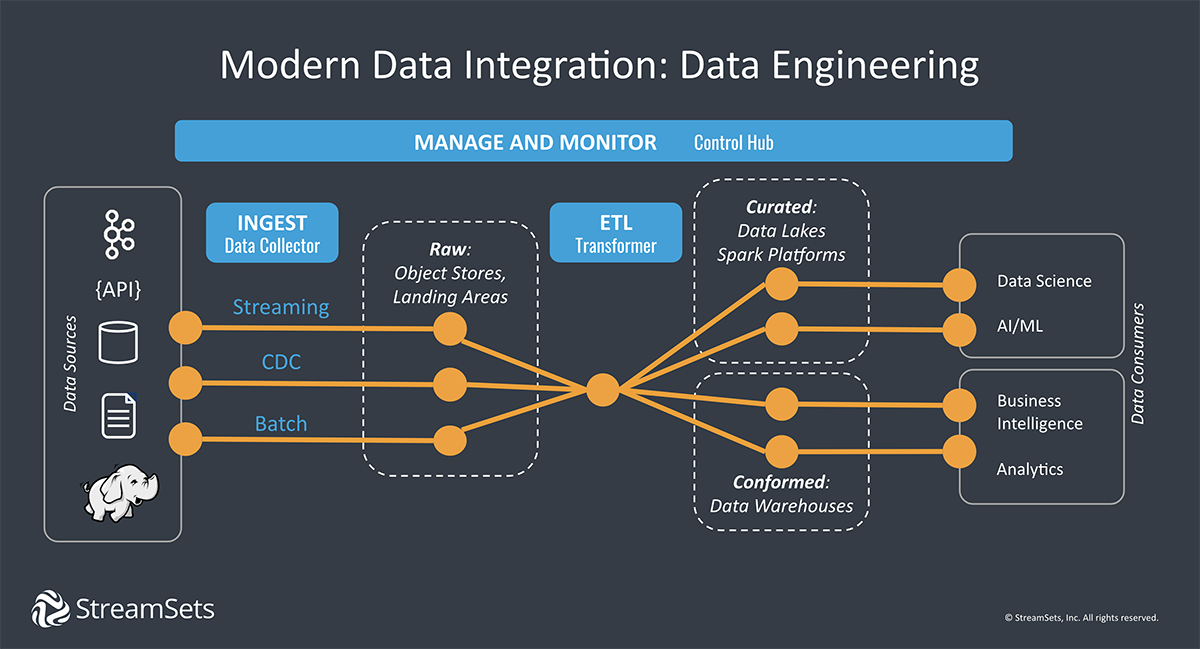 AI-powered autonomous data pipeline architecture diagram 2026 flow chart