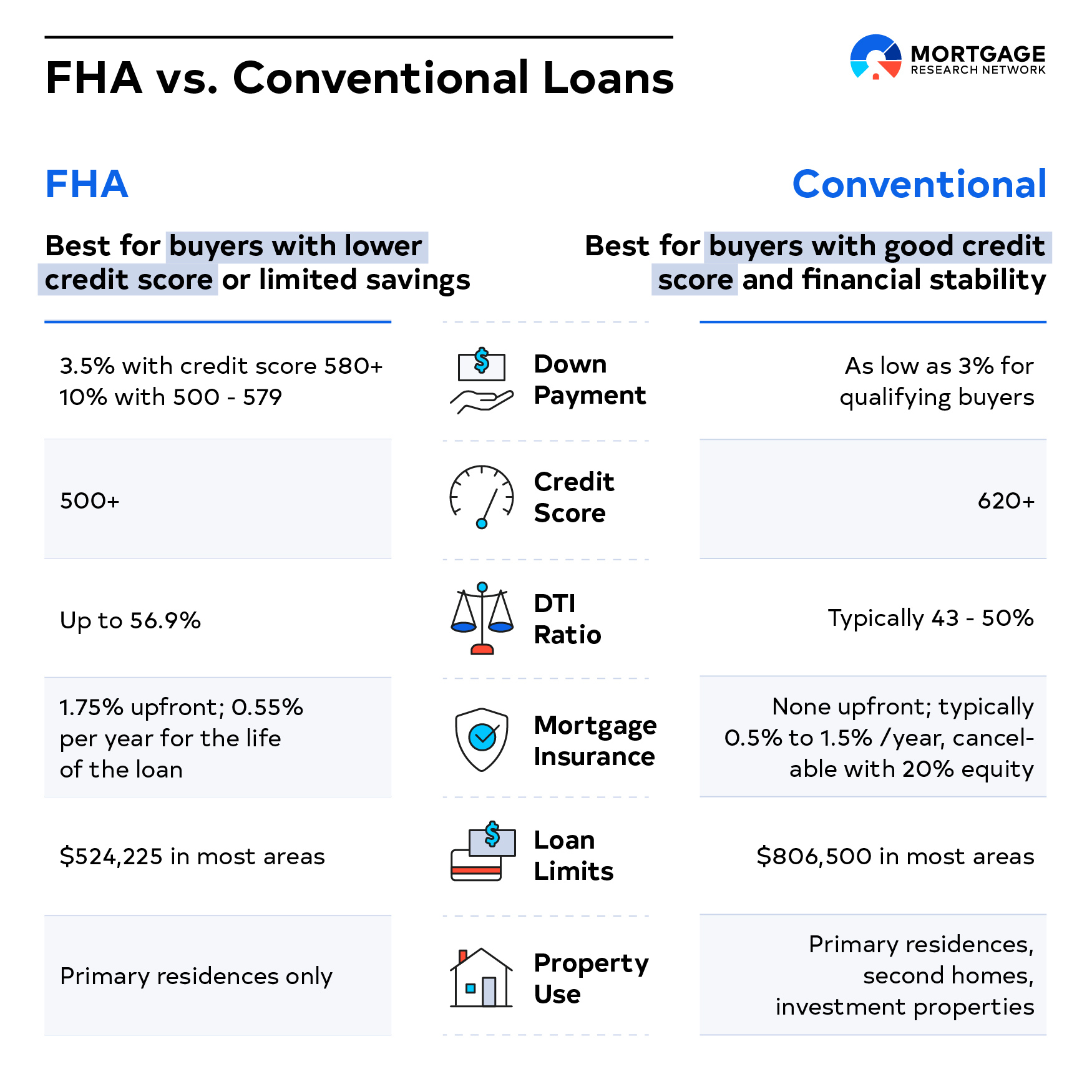Comparison table showing FHA and Conventional loan requirements
