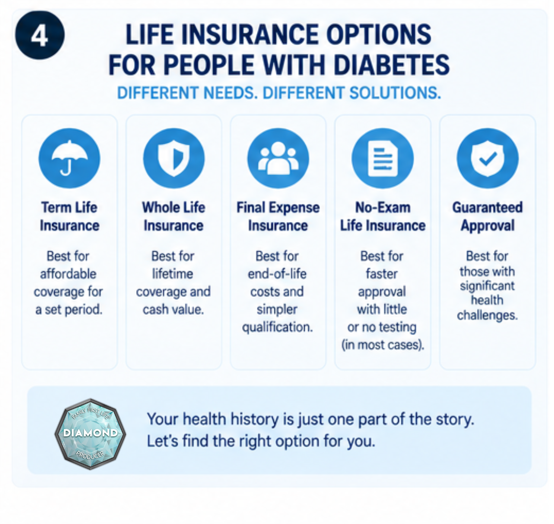 Life insurance coverage options for diabetics from term life to final expense insurance