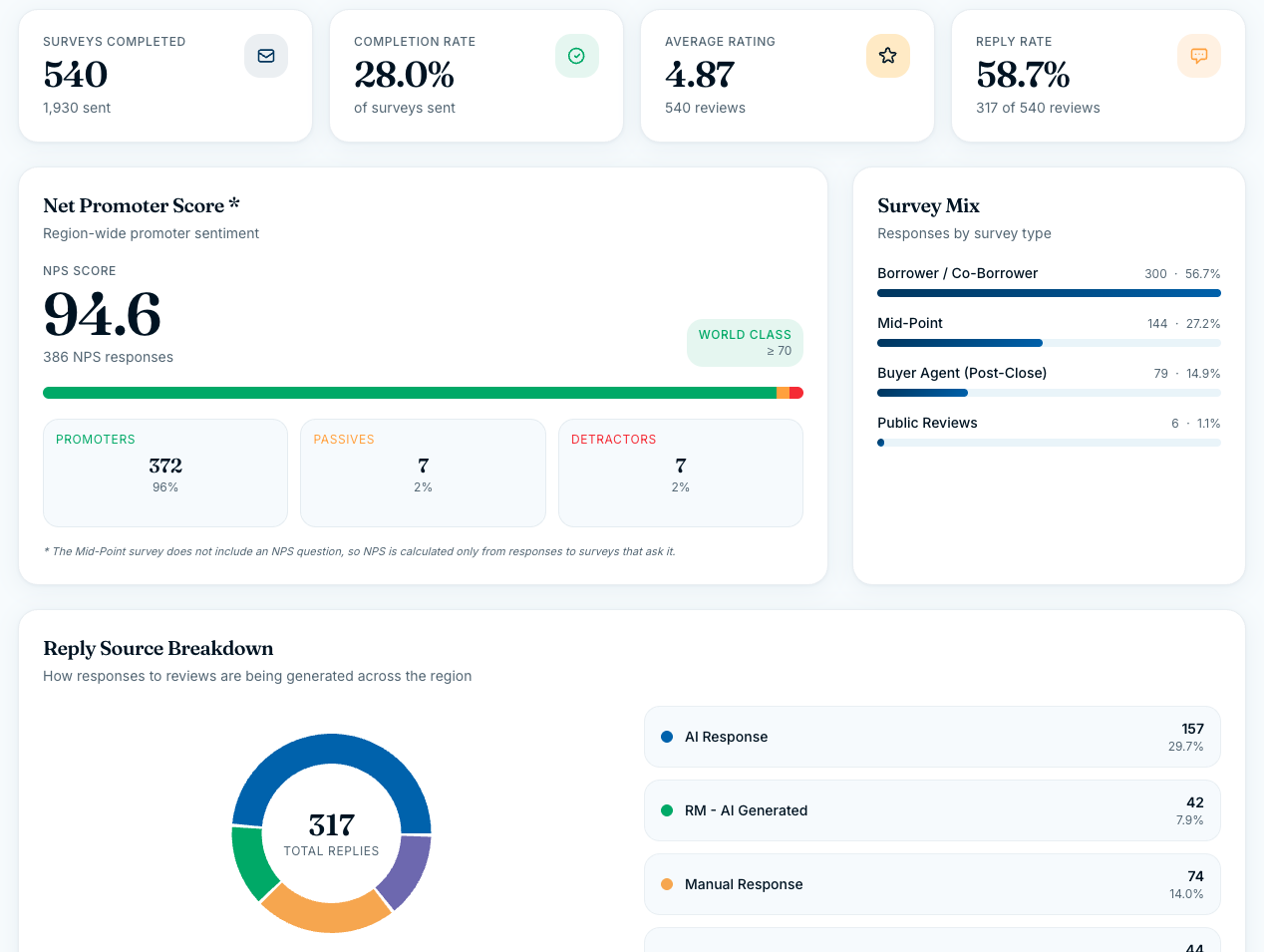 Dashboard showing real-time customer success metrics and analytics for continuous value tracking